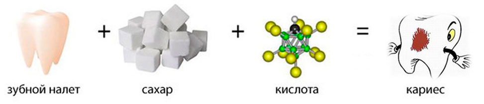 кариес